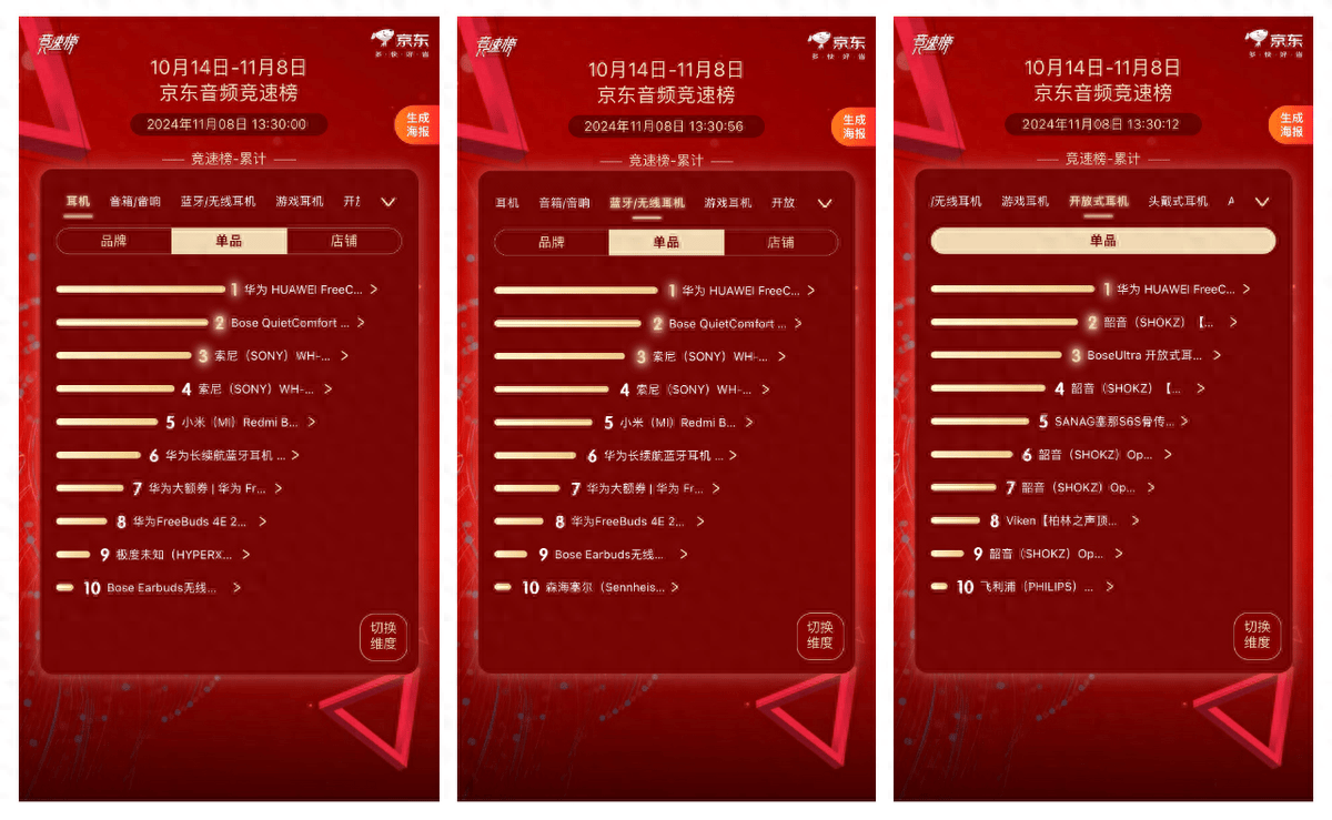 布：TOP10华为占四席全场景布局赢得市场青睐爱游戏app网站手机版1111耳机销量竞速榜公(图8)
