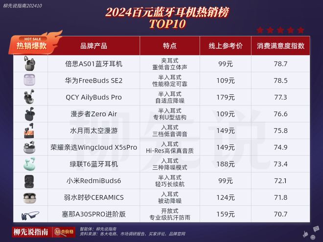 价格大幅下滑百元蓝牙耳机成“香饽饽”AYX爱游戏出货量逆增长！蓝牙耳机(图1)