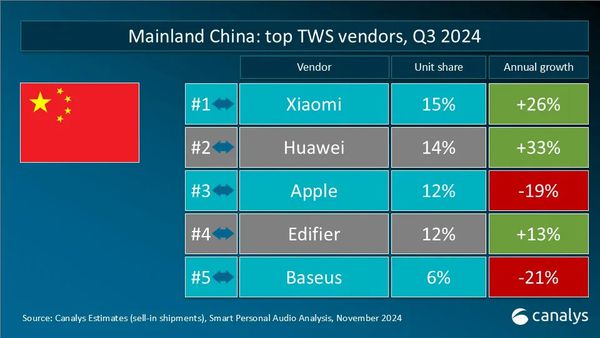 机重点市场厂商 小米华为上榜爱游戏平台三季度全球TWS耳(图5)