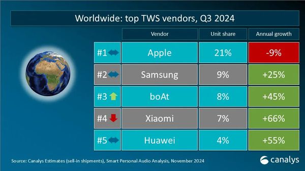 机重点市场厂商 小米华为上榜爱游戏平台三季度全球TWS耳(图6)