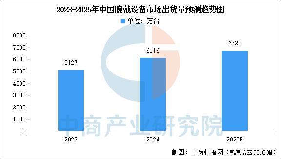 设备行业市场前景预测研究报告（简版）爱游戏app2025年中国智能穿戴(图4)