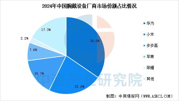 设备行业市场前景预测研究报告（简版）爱游戏app2025年中国智能穿戴(图6)