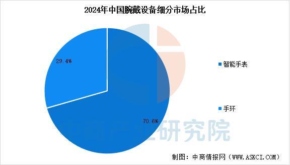 设备行业市场前景预测研究报告（简版）爱游戏app2025年中国智能穿戴(图7)